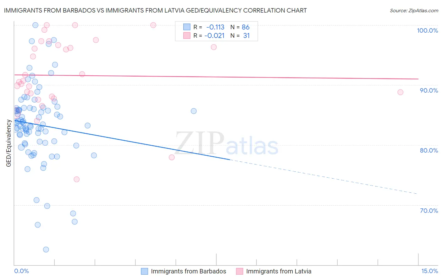 Immigrants from Barbados vs Immigrants from Latvia GED/Equivalency