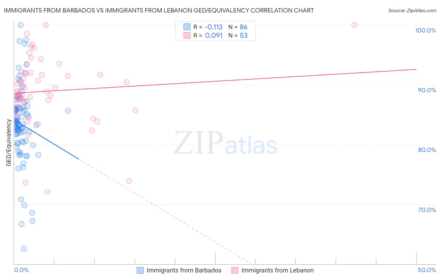 Immigrants from Barbados vs Immigrants from Lebanon GED/Equivalency