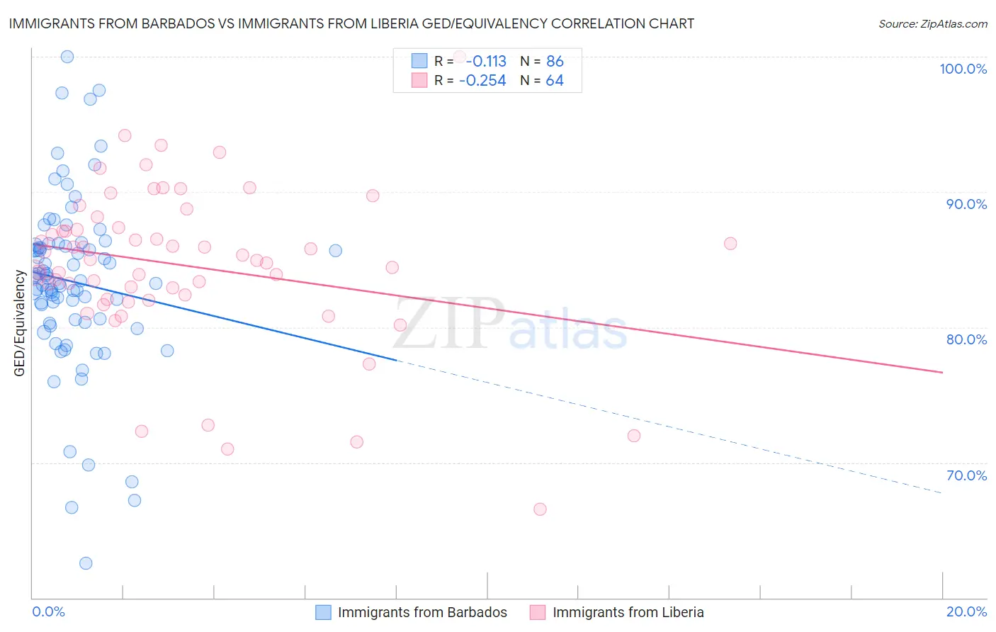 Immigrants from Barbados vs Immigrants from Liberia GED/Equivalency