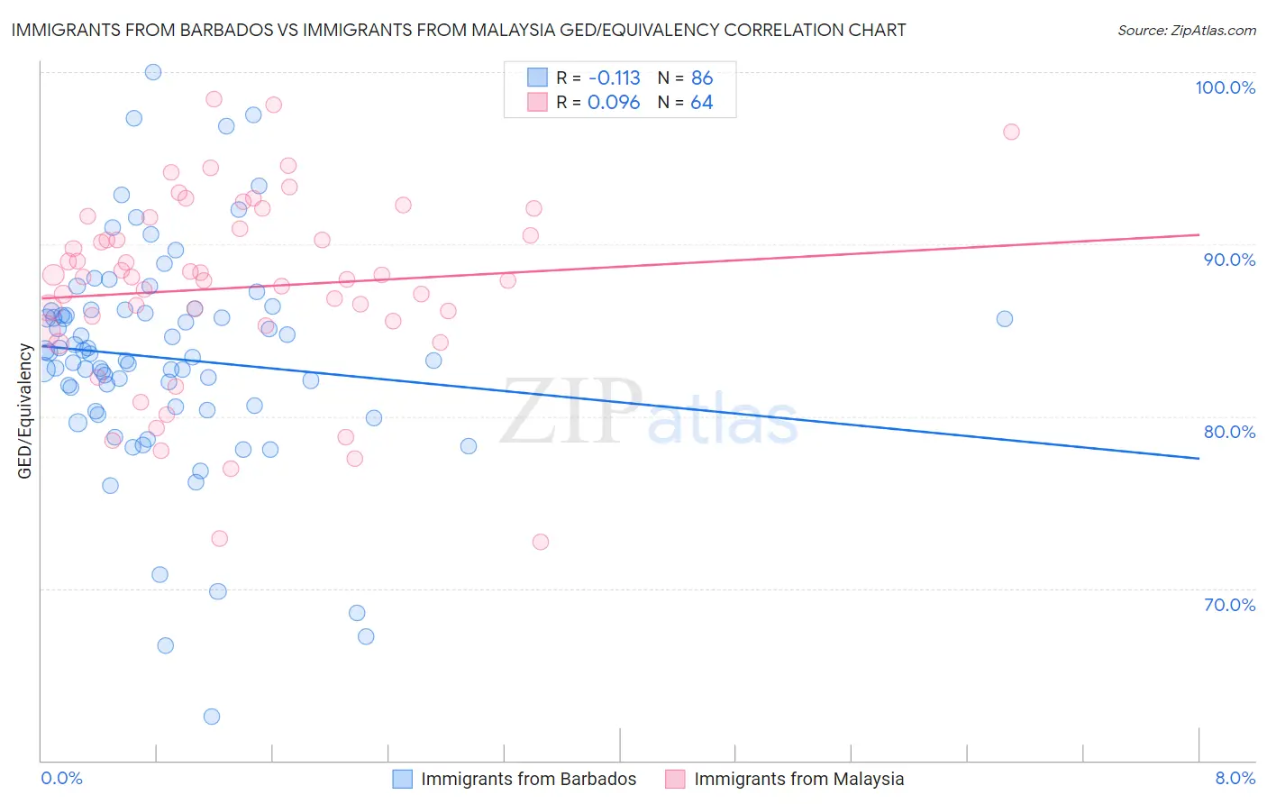 Immigrants from Barbados vs Immigrants from Malaysia GED/Equivalency