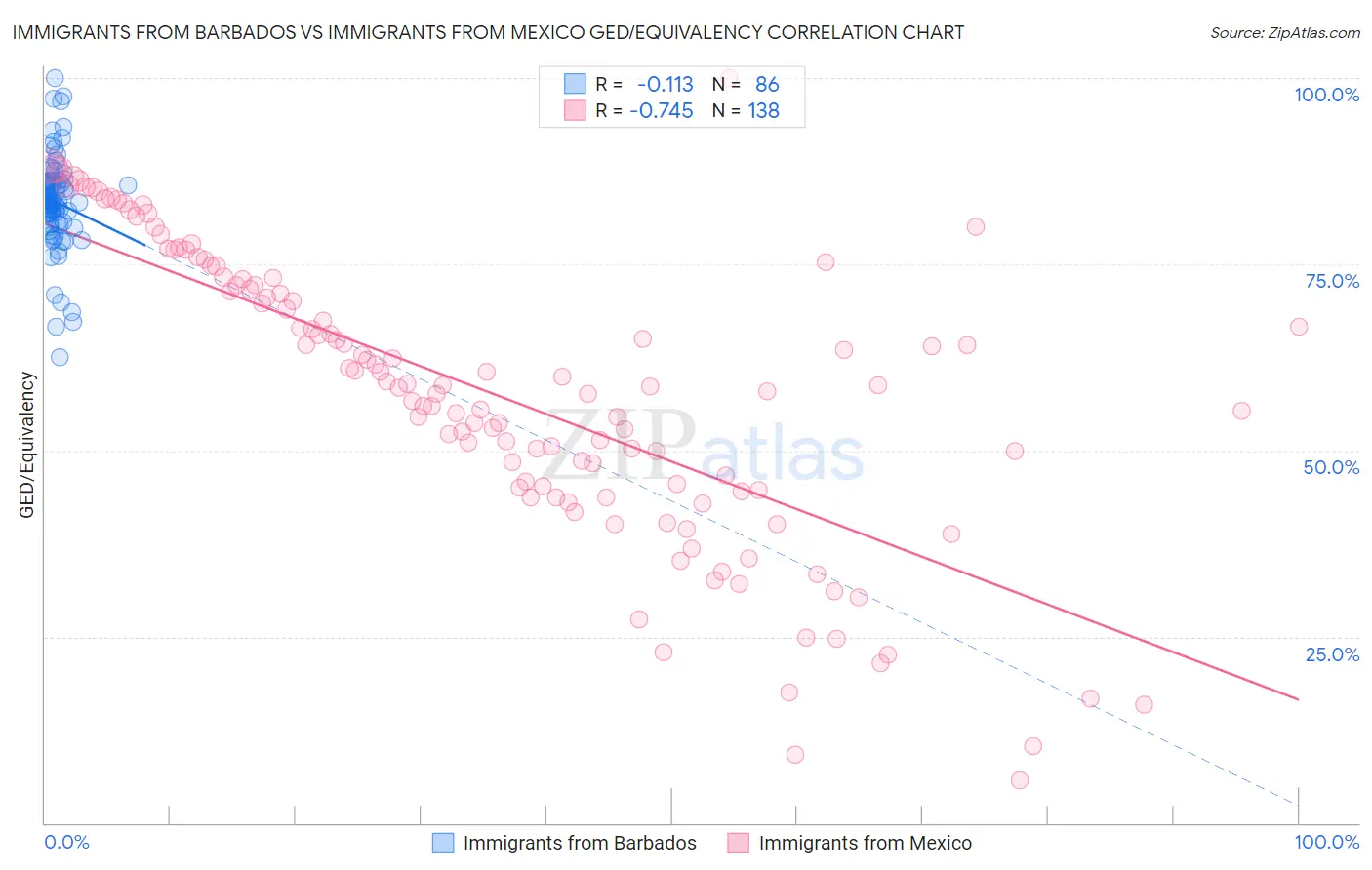 Immigrants from Barbados vs Immigrants from Mexico GED/Equivalency