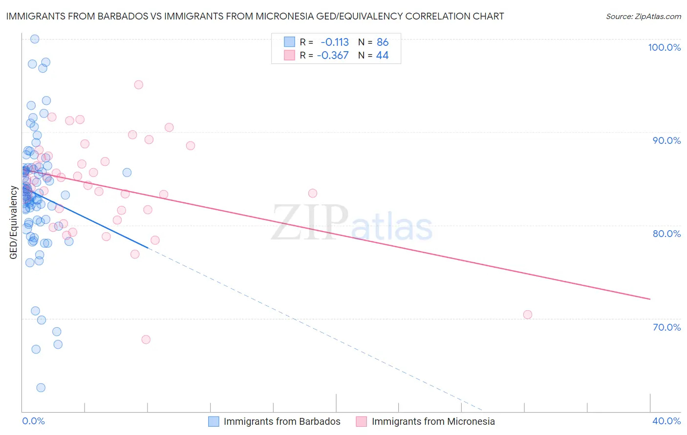 Immigrants from Barbados vs Immigrants from Micronesia GED/Equivalency