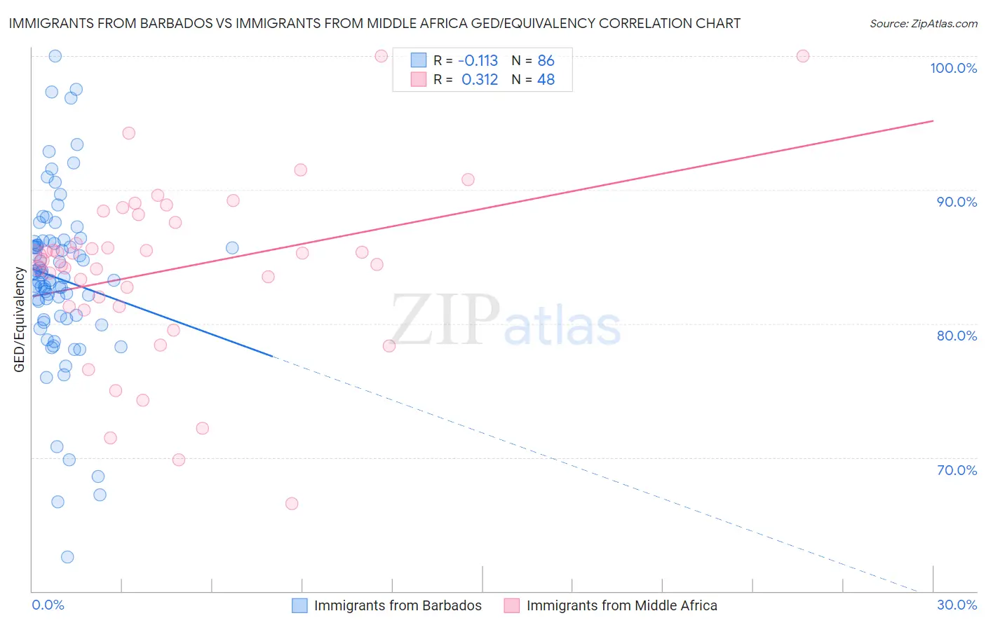 Immigrants from Barbados vs Immigrants from Middle Africa GED/Equivalency