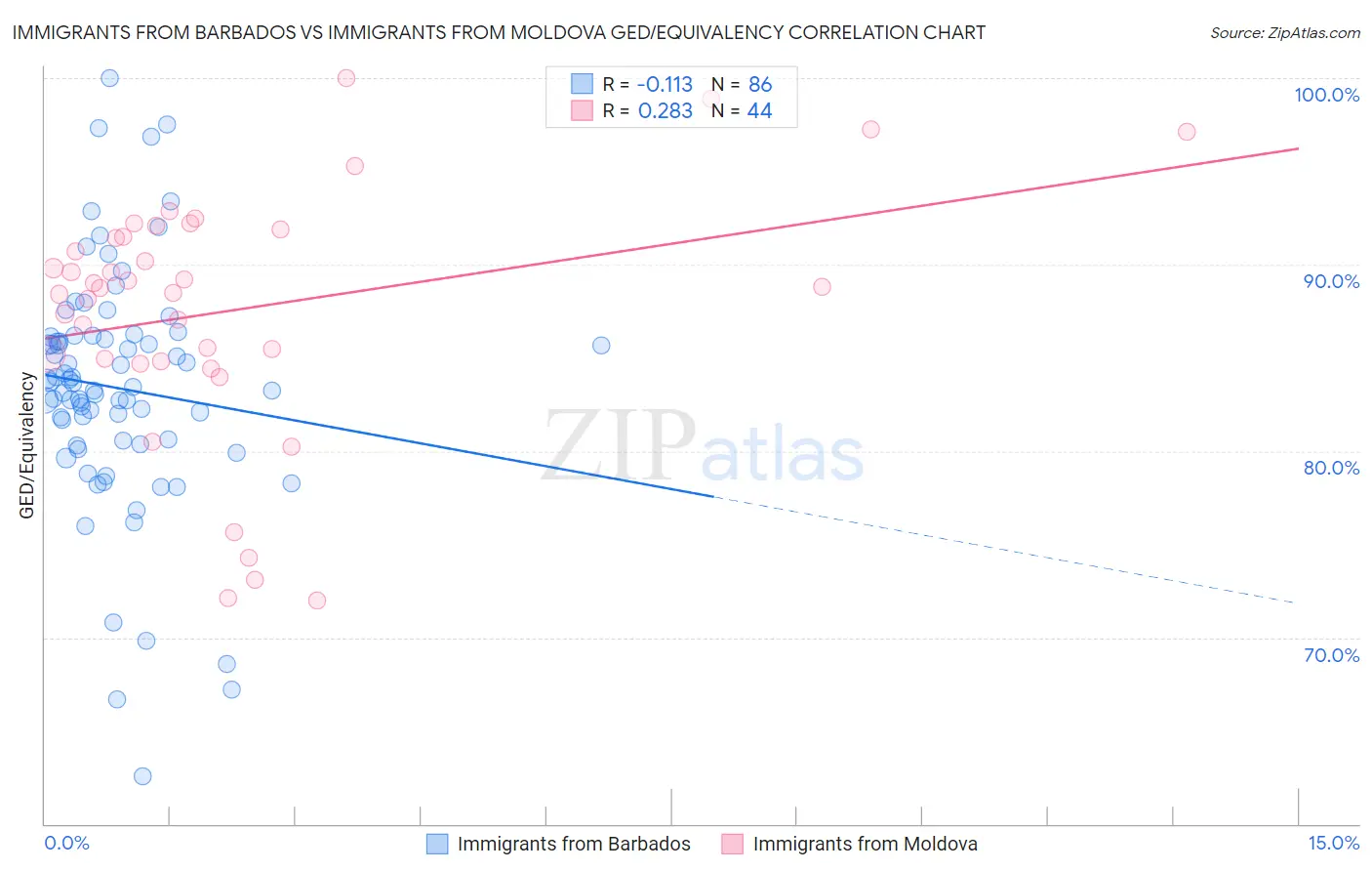 Immigrants from Barbados vs Immigrants from Moldova GED/Equivalency