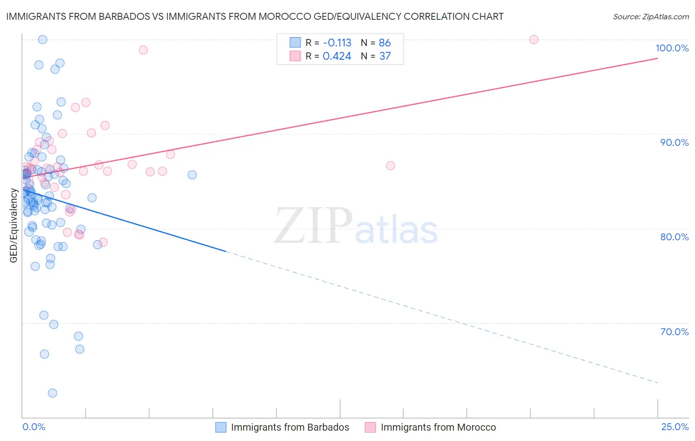 Immigrants from Barbados vs Immigrants from Morocco GED/Equivalency