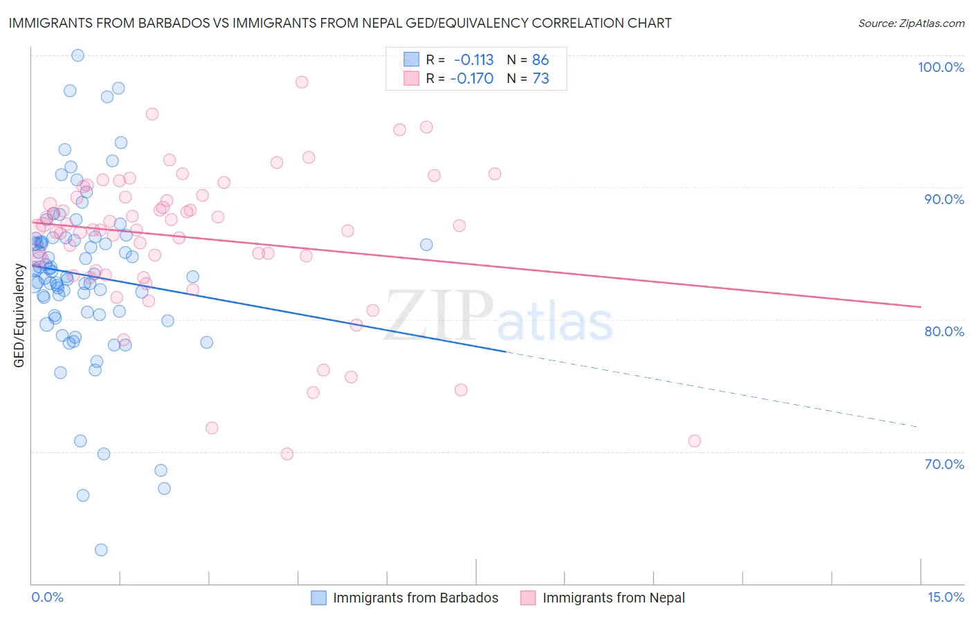 Immigrants from Barbados vs Immigrants from Nepal GED/Equivalency