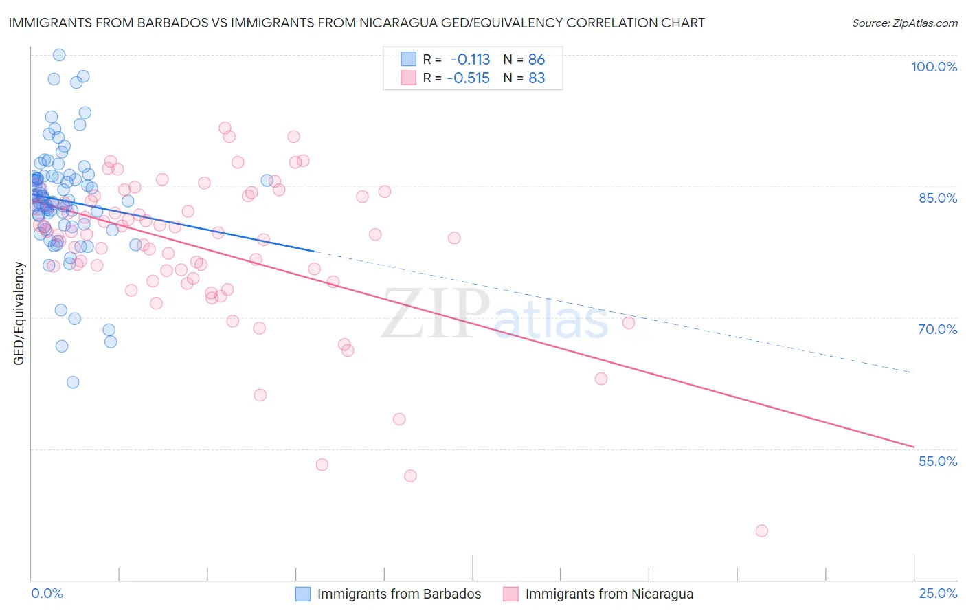 Immigrants from Barbados vs Immigrants from Nicaragua GED/Equivalency