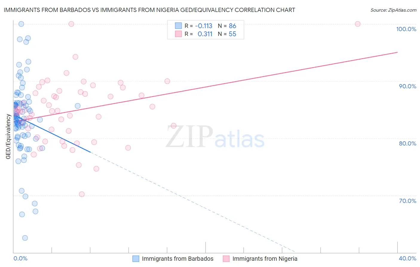 Immigrants from Barbados vs Immigrants from Nigeria GED/Equivalency