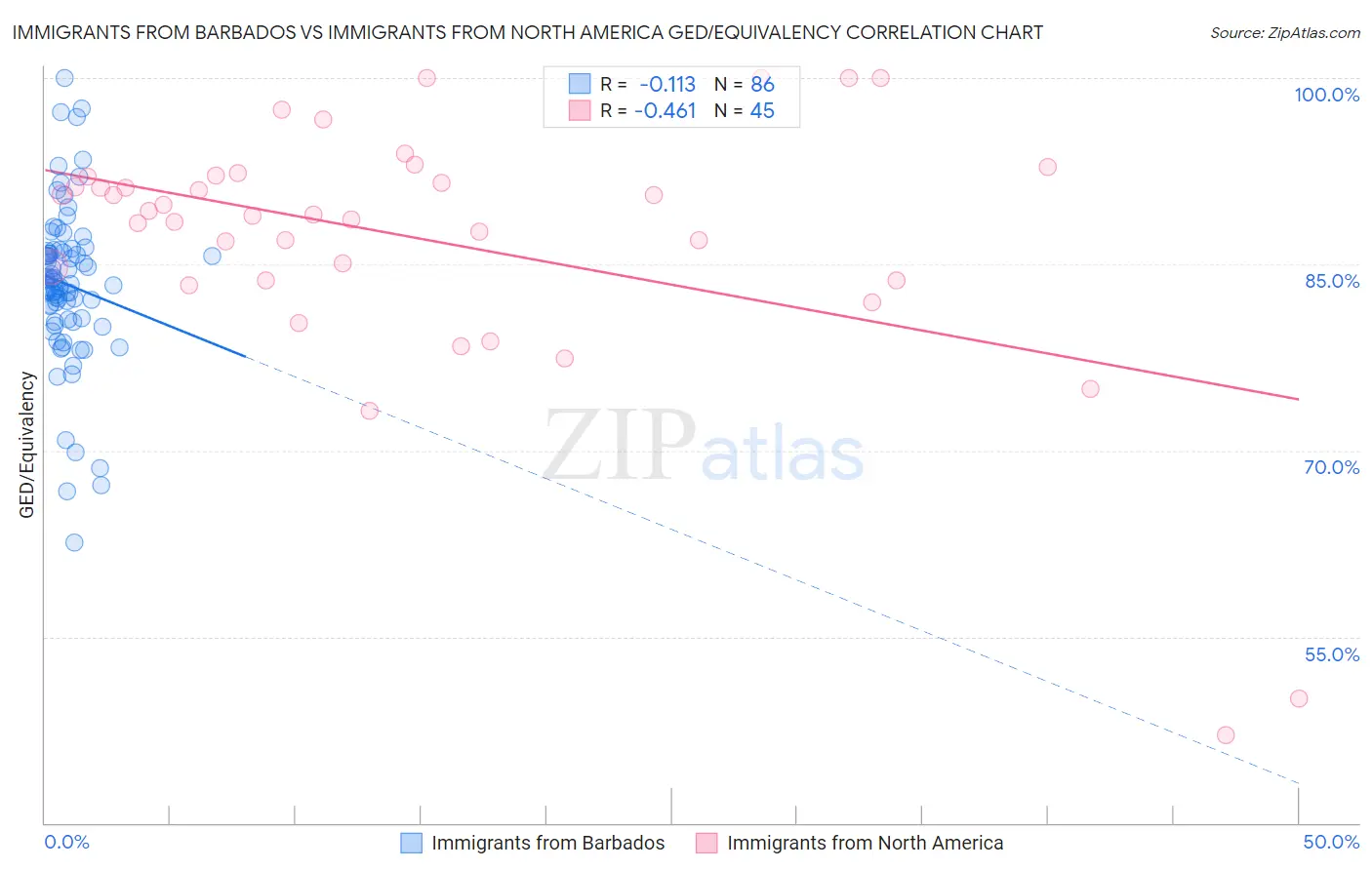 Immigrants from Barbados vs Immigrants from North America GED/Equivalency