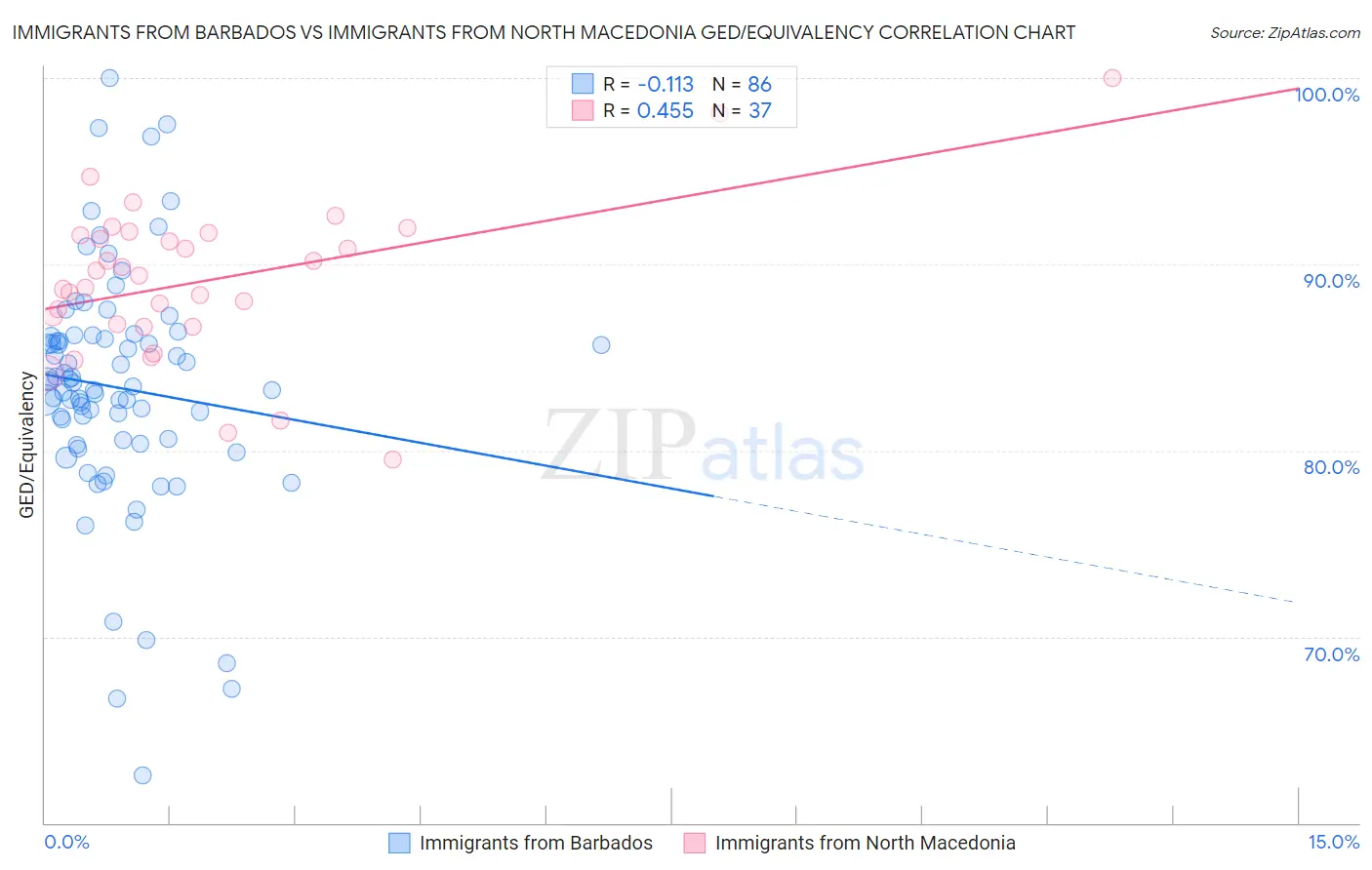 Immigrants from Barbados vs Immigrants from North Macedonia GED/Equivalency