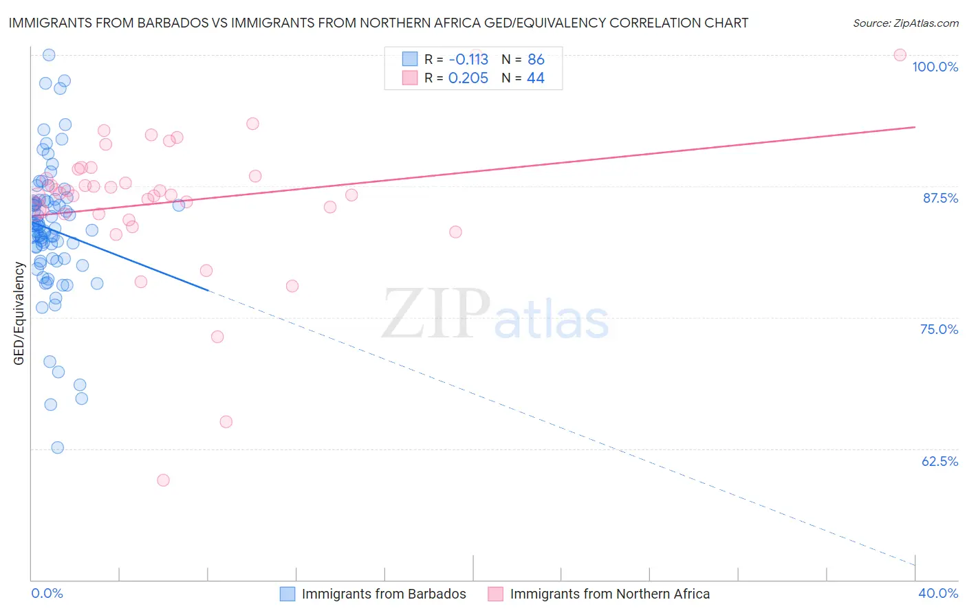 Immigrants from Barbados vs Immigrants from Northern Africa GED/Equivalency