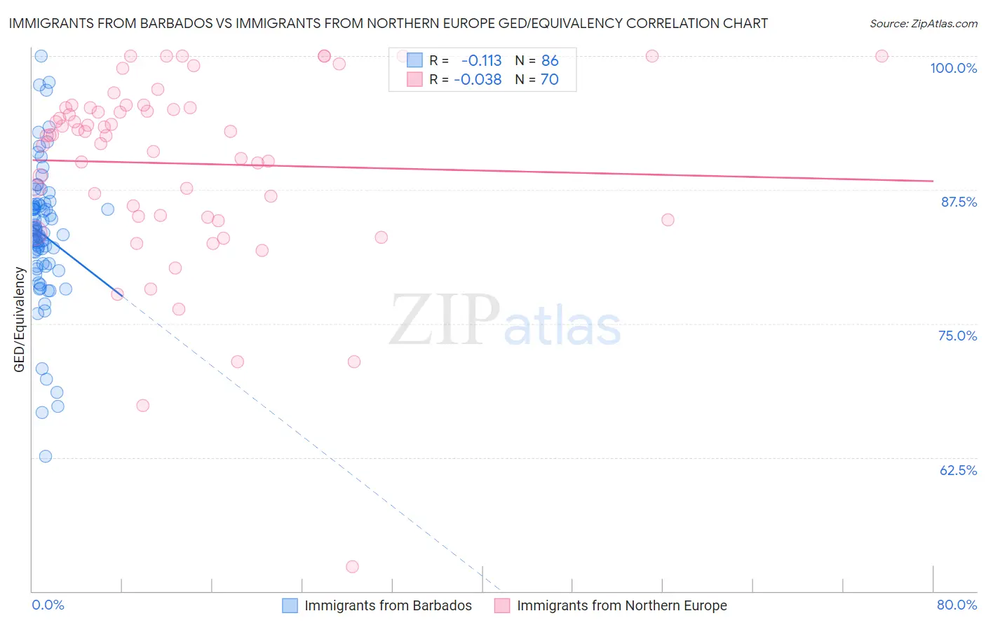 Immigrants from Barbados vs Immigrants from Northern Europe GED/Equivalency