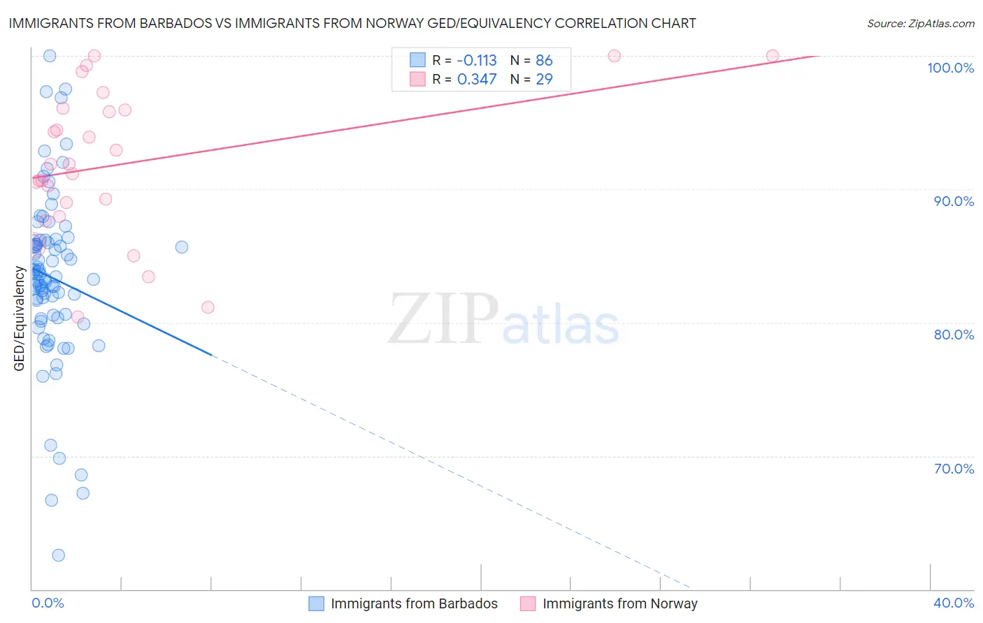 Immigrants from Barbados vs Immigrants from Norway GED/Equivalency
