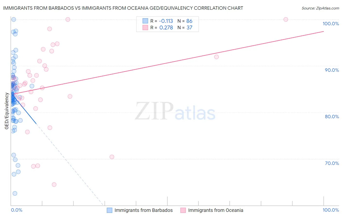 Immigrants from Barbados vs Immigrants from Oceania GED/Equivalency