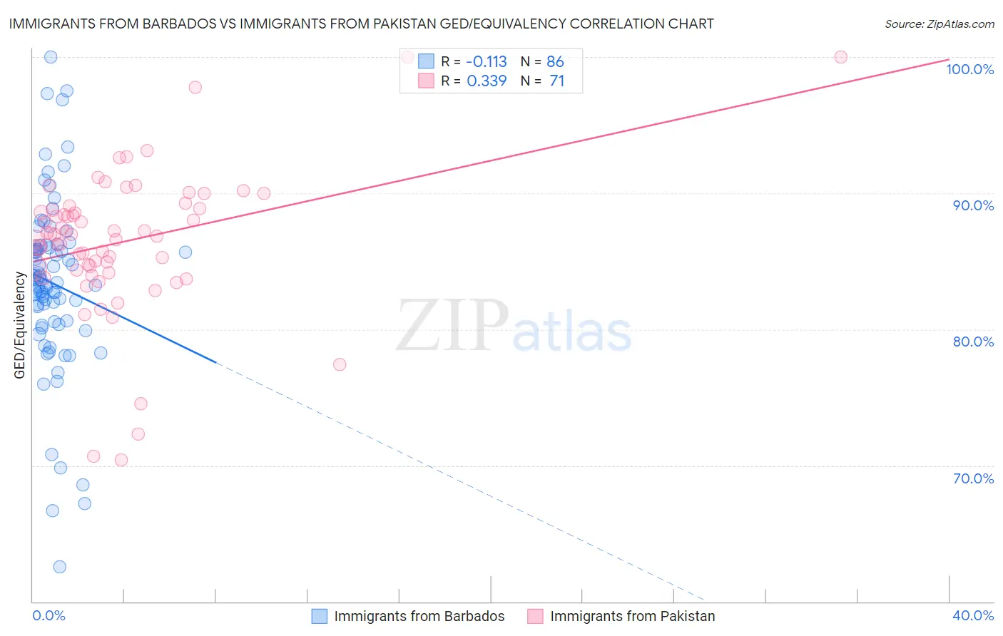 Immigrants from Barbados vs Immigrants from Pakistan GED/Equivalency