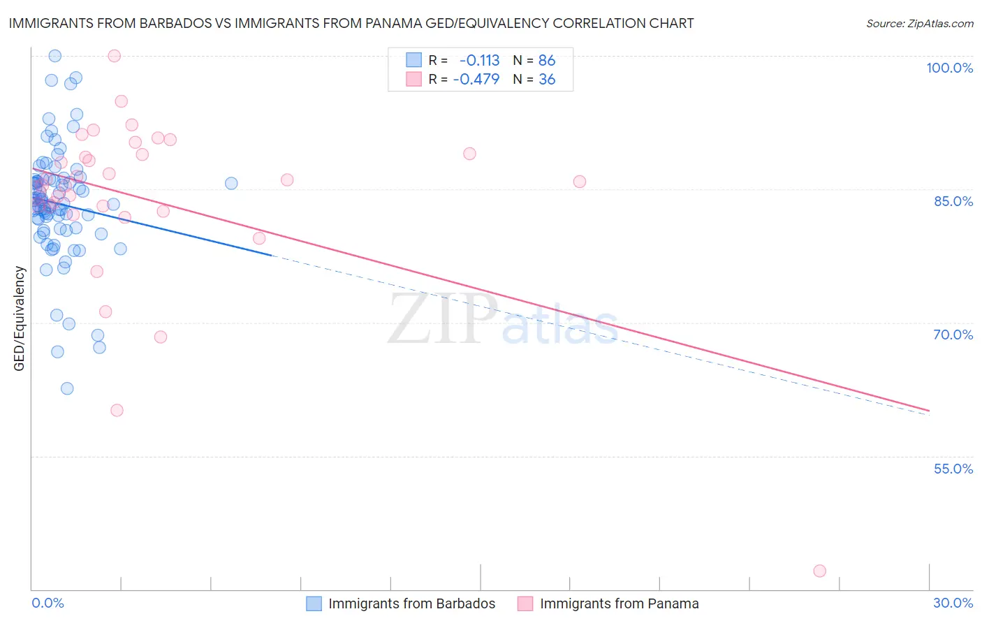 Immigrants from Barbados vs Immigrants from Panama GED/Equivalency