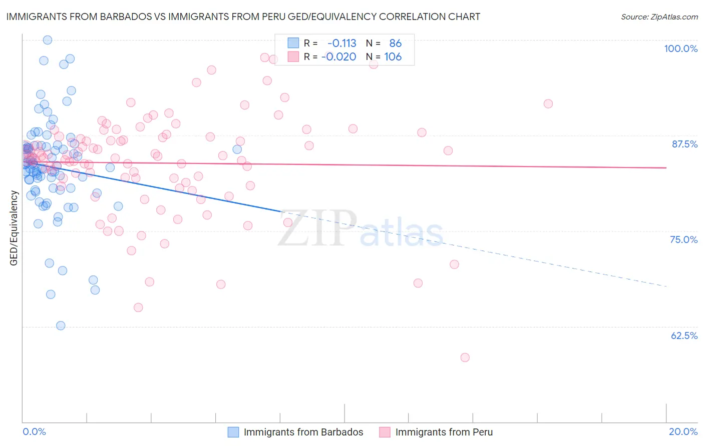 Immigrants from Barbados vs Immigrants from Peru GED/Equivalency