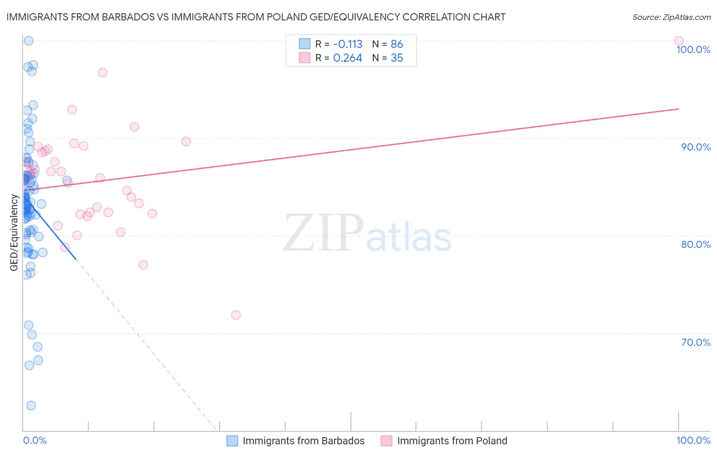 Immigrants from Barbados vs Immigrants from Poland GED/Equivalency