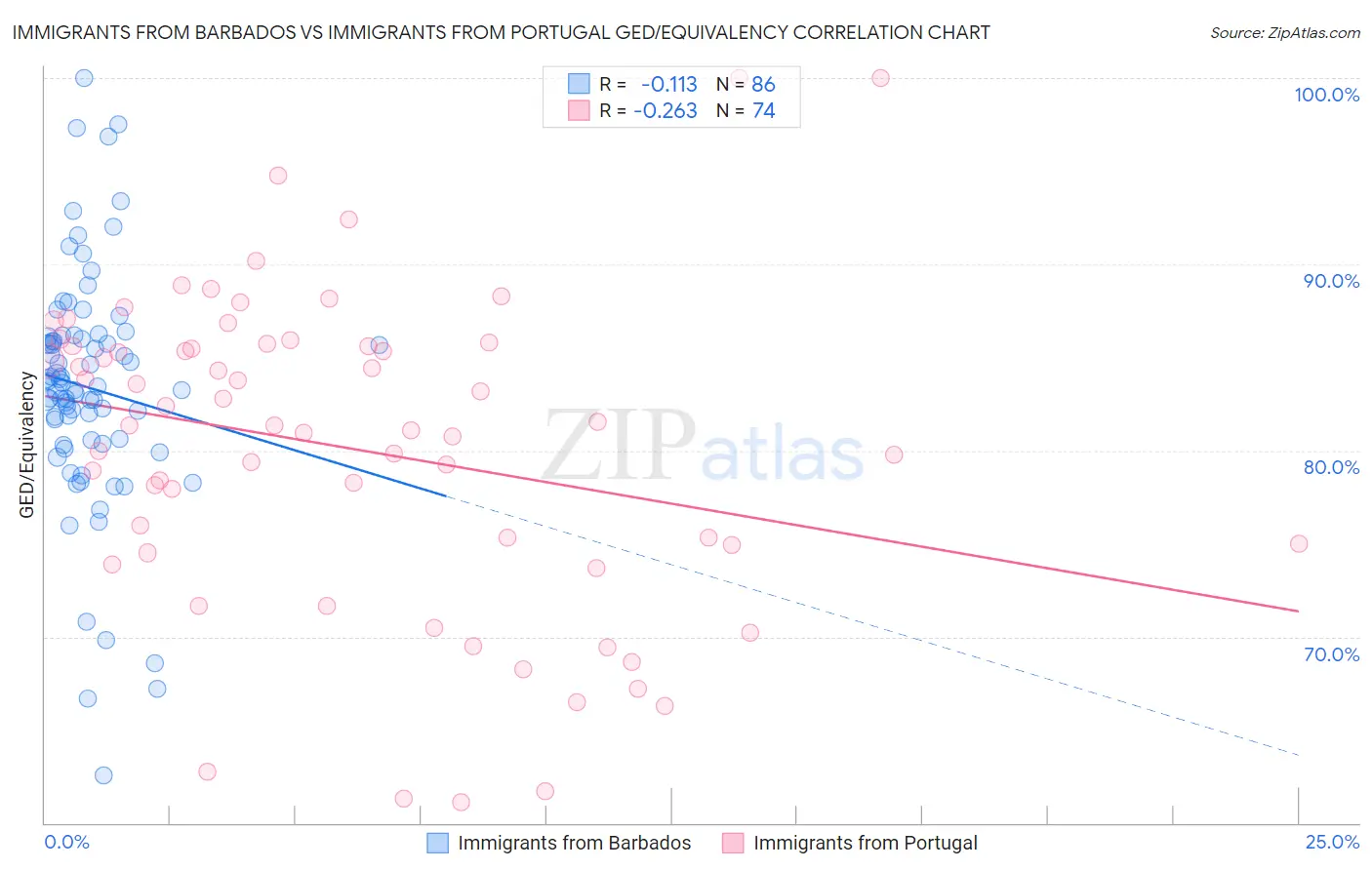 Immigrants from Barbados vs Immigrants from Portugal GED/Equivalency