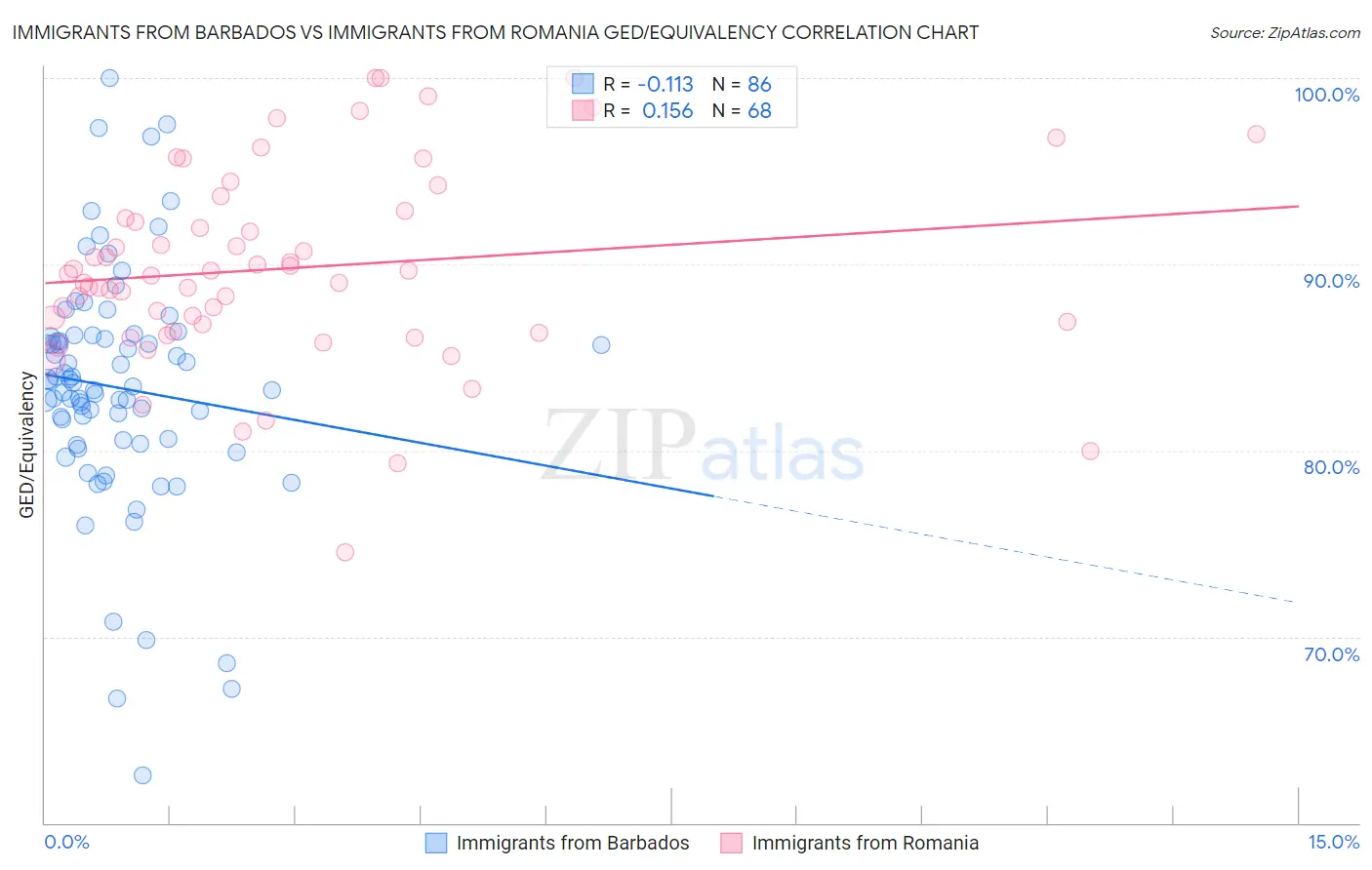 Immigrants from Barbados vs Immigrants from Romania GED/Equivalency