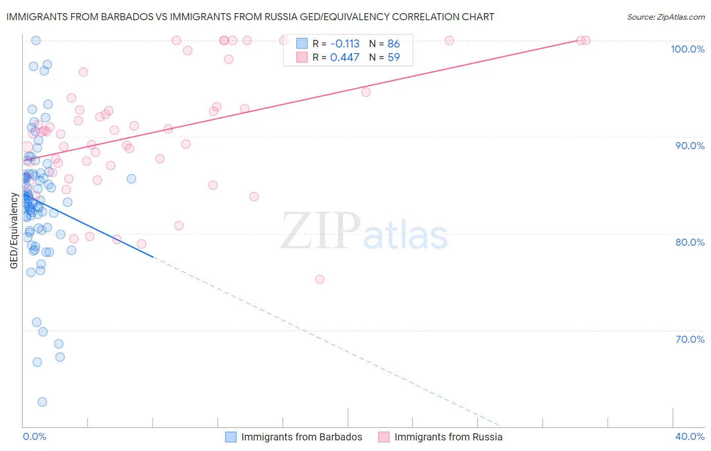 Immigrants from Barbados vs Immigrants from Russia GED/Equivalency