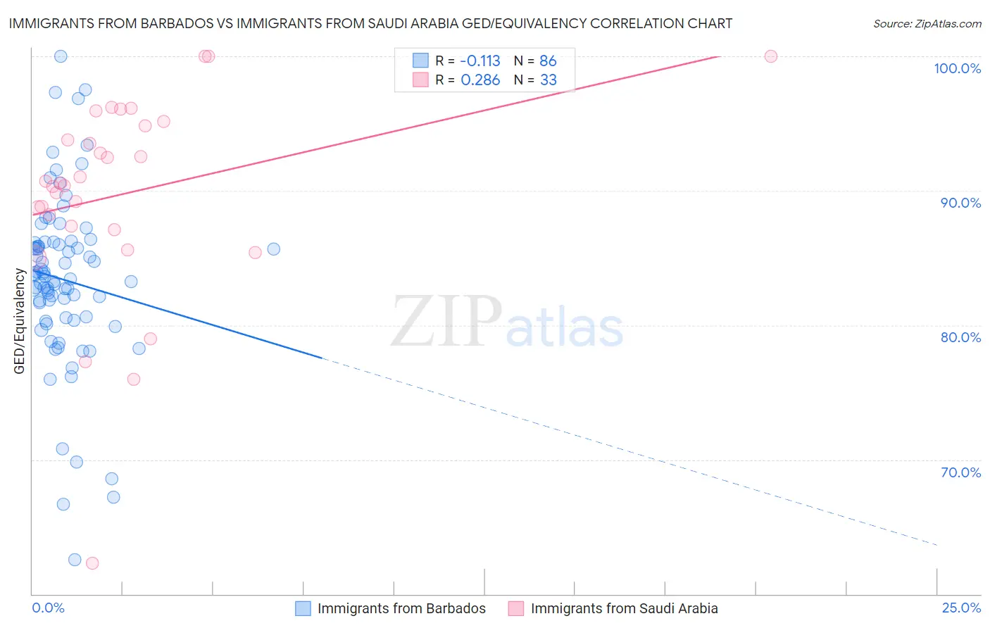 Immigrants from Barbados vs Immigrants from Saudi Arabia GED/Equivalency