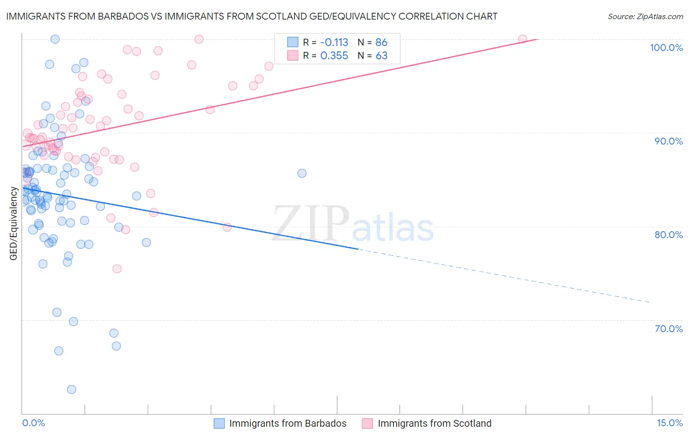 Immigrants from Barbados vs Immigrants from Scotland GED/Equivalency