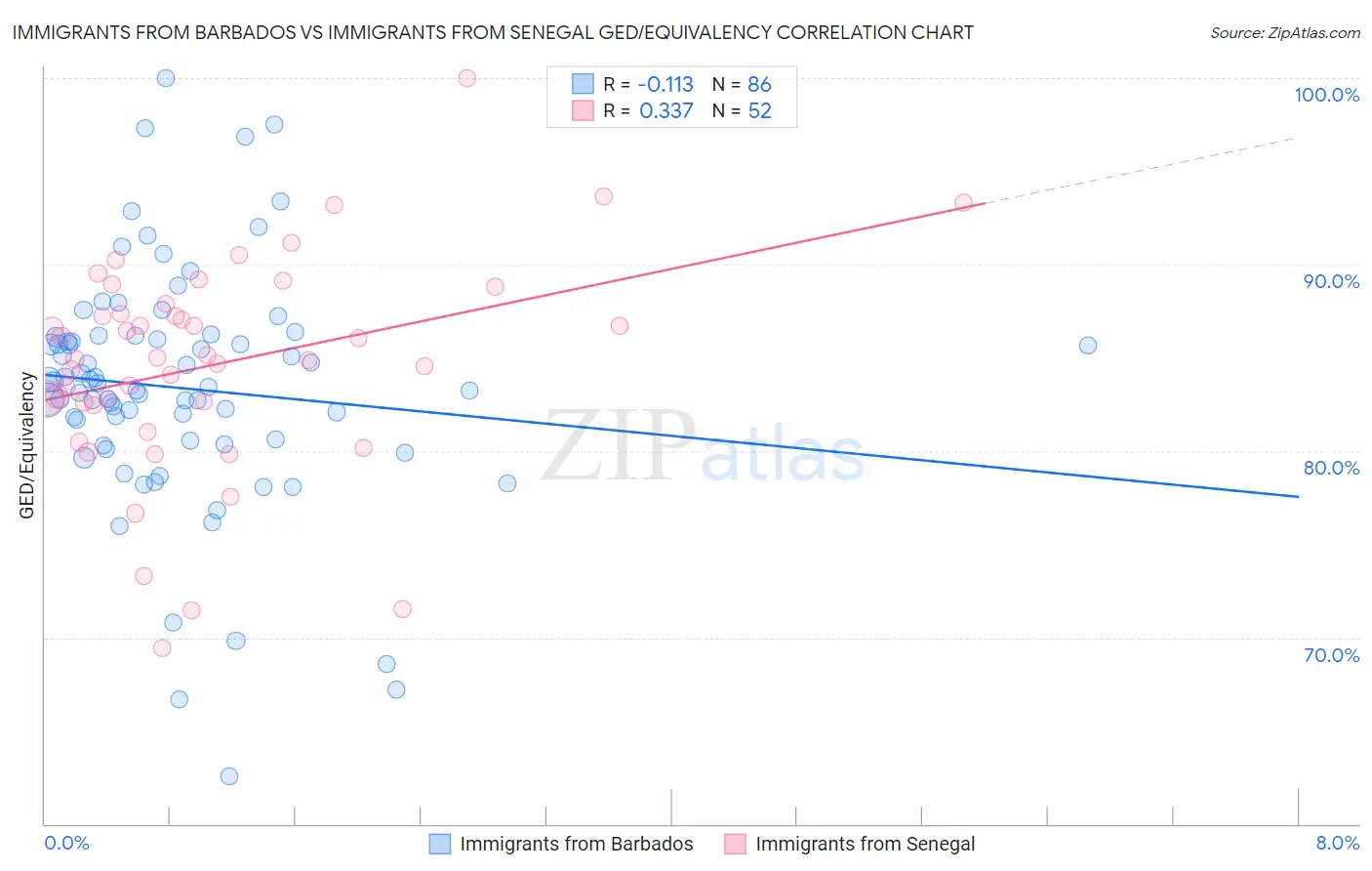 Immigrants from Barbados vs Immigrants from Senegal GED/Equivalency