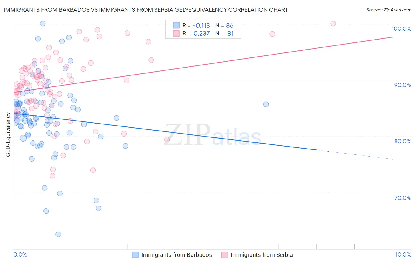 Immigrants from Barbados vs Immigrants from Serbia GED/Equivalency