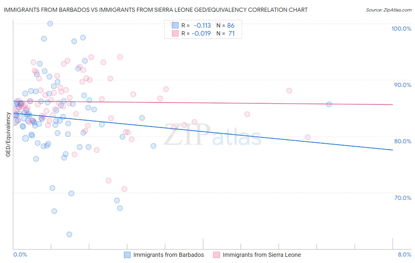 Immigrants from Barbados vs Immigrants from Sierra Leone GED/Equivalency