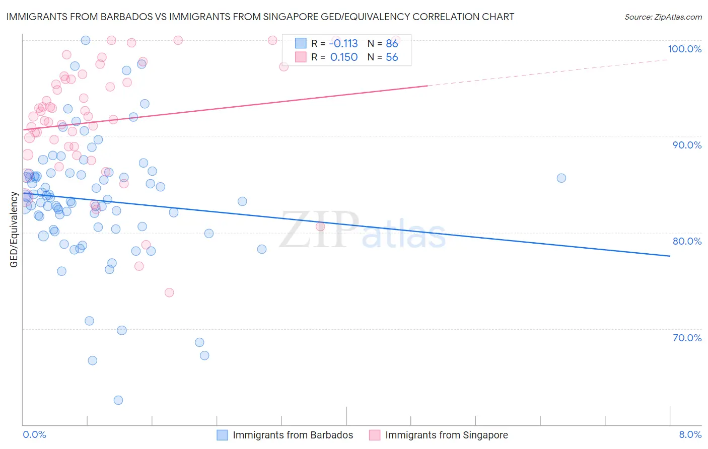 Immigrants from Barbados vs Immigrants from Singapore GED/Equivalency