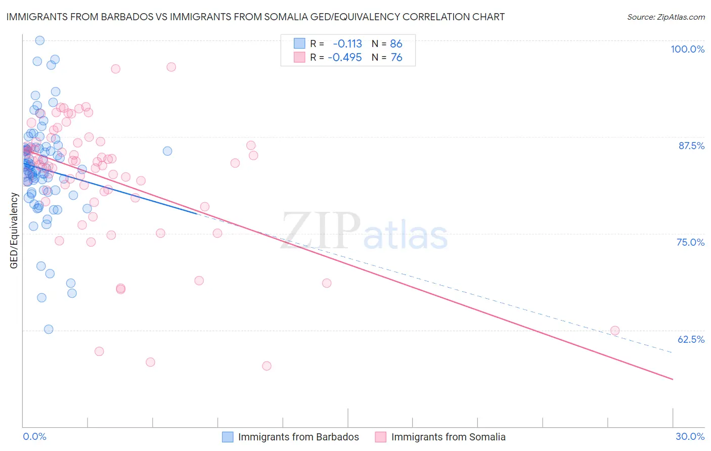 Immigrants from Barbados vs Immigrants from Somalia GED/Equivalency
