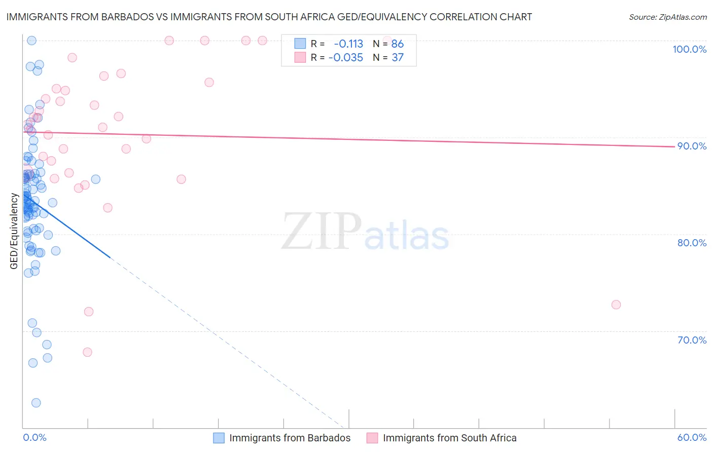 Immigrants from Barbados vs Immigrants from South Africa GED/Equivalency