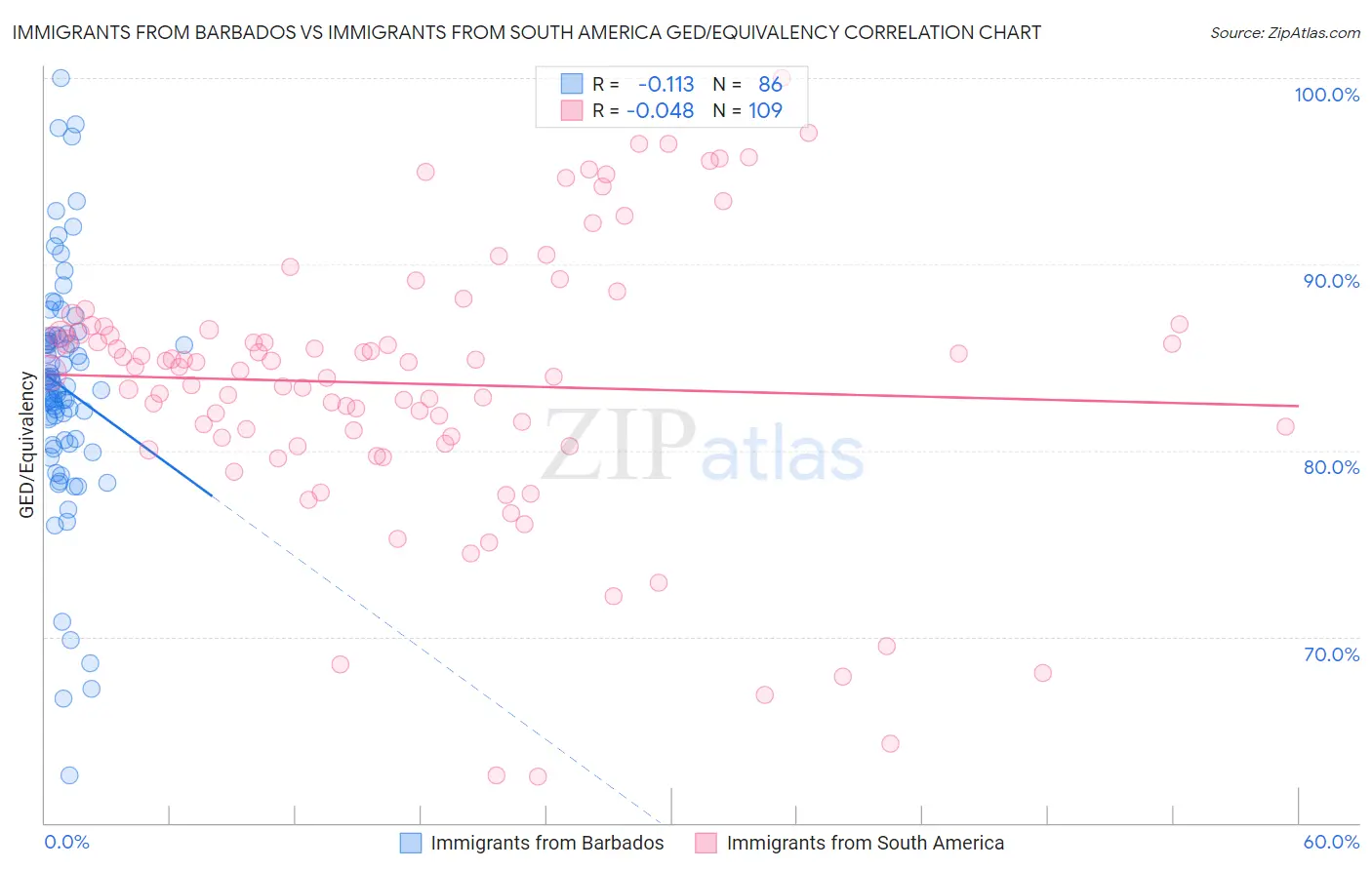 Immigrants from Barbados vs Immigrants from South America GED/Equivalency