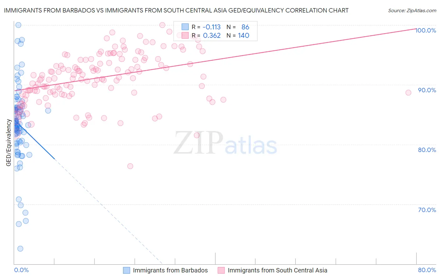 Immigrants from Barbados vs Immigrants from South Central Asia GED/Equivalency