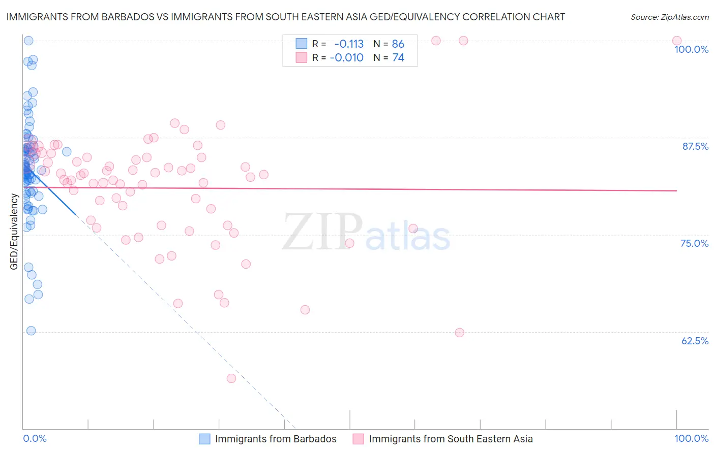 Immigrants from Barbados vs Immigrants from South Eastern Asia GED/Equivalency