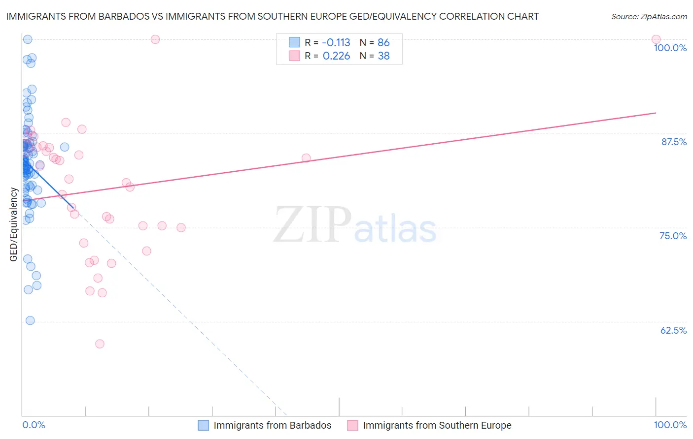 Immigrants from Barbados vs Immigrants from Southern Europe GED/Equivalency