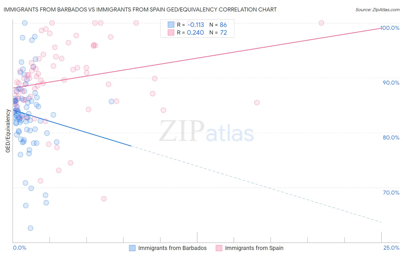 Immigrants from Barbados vs Immigrants from Spain GED/Equivalency