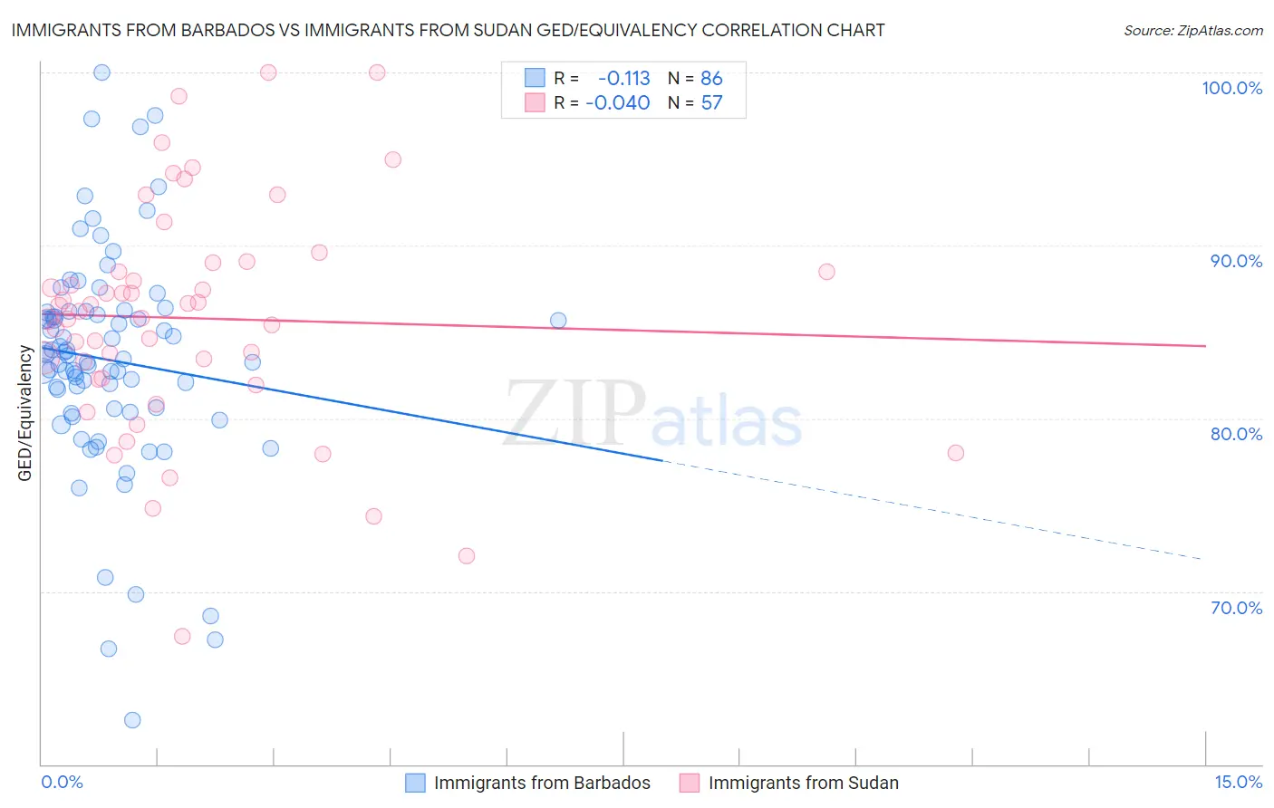 Immigrants from Barbados vs Immigrants from Sudan GED/Equivalency