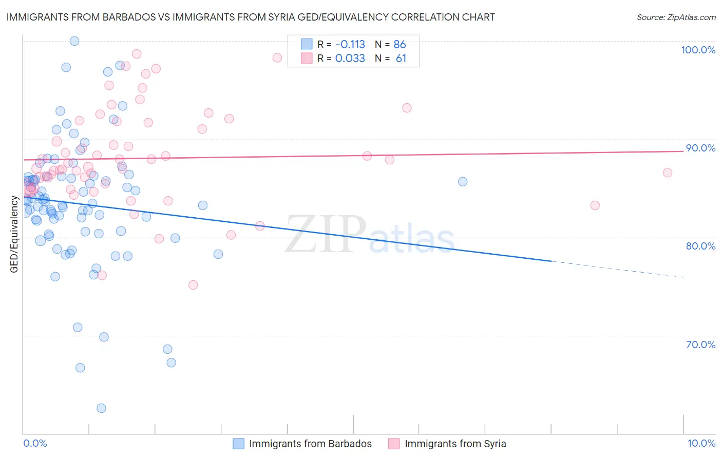 Immigrants from Barbados vs Immigrants from Syria GED/Equivalency