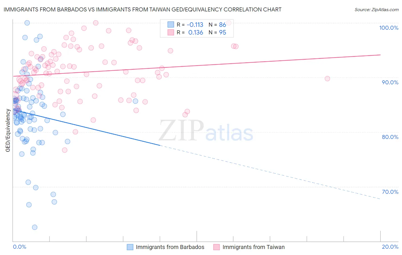 Immigrants from Barbados vs Immigrants from Taiwan GED/Equivalency