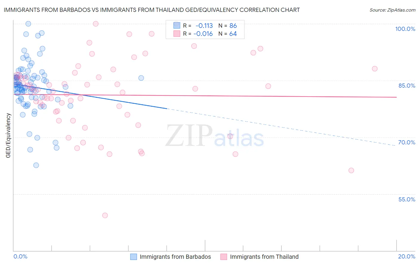 Immigrants from Barbados vs Immigrants from Thailand GED/Equivalency