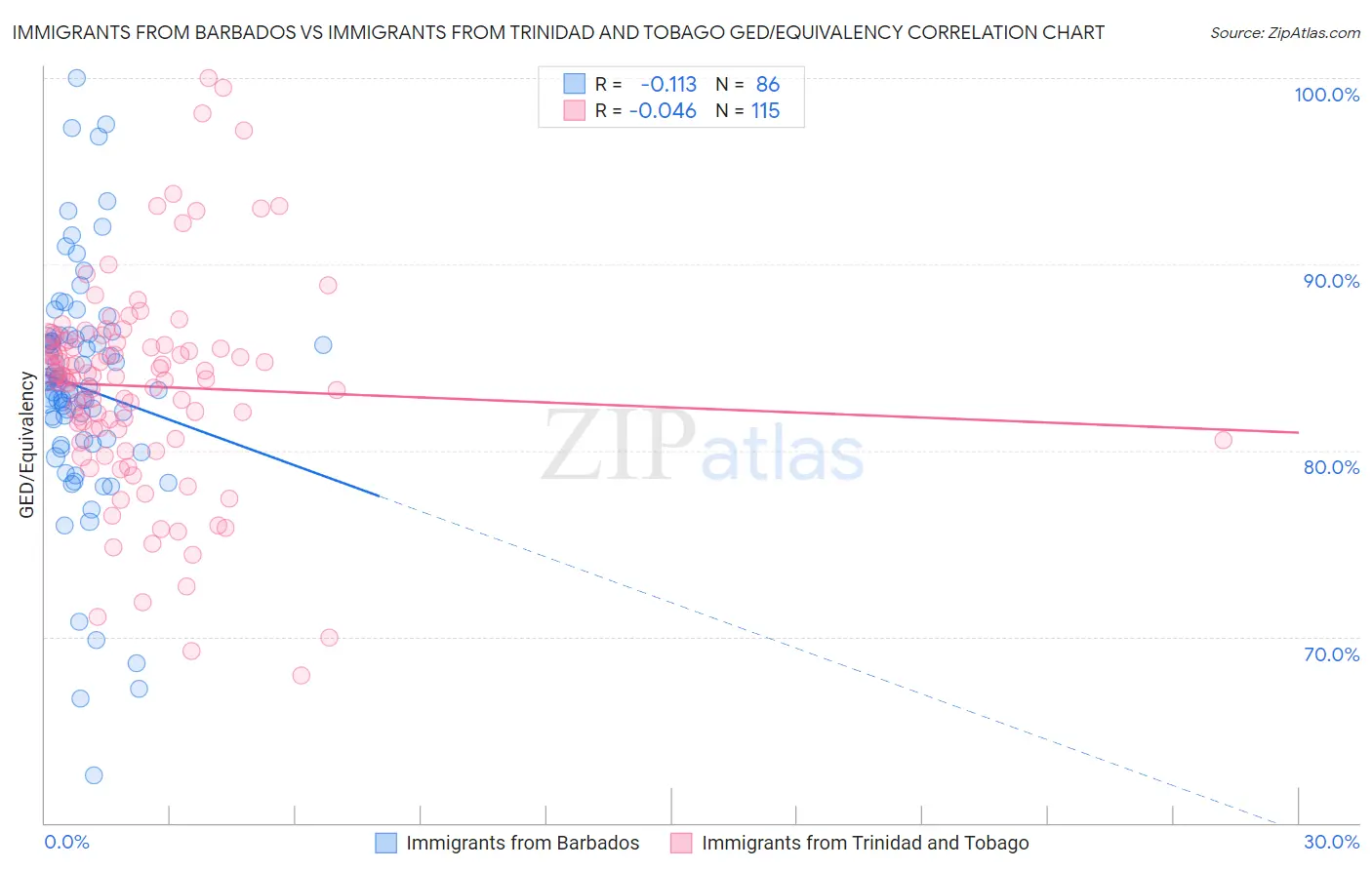 Immigrants from Barbados vs Immigrants from Trinidad and Tobago GED/Equivalency