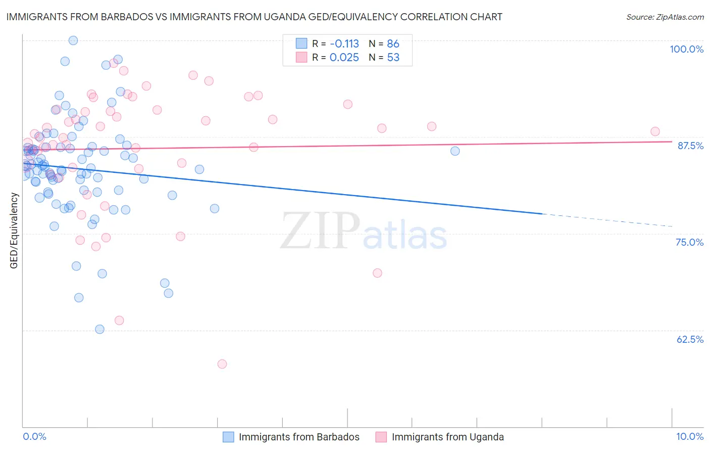 Immigrants from Barbados vs Immigrants from Uganda GED/Equivalency