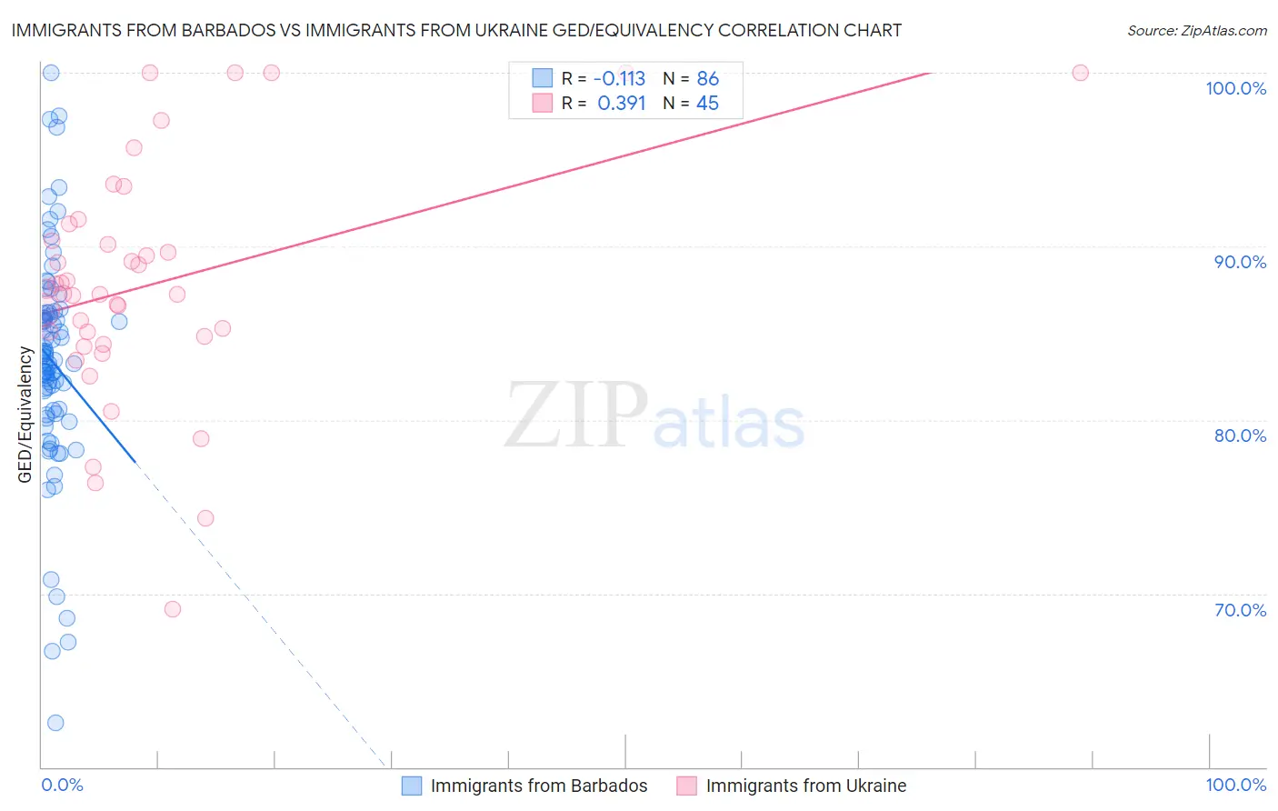 Immigrants from Barbados vs Immigrants from Ukraine GED/Equivalency