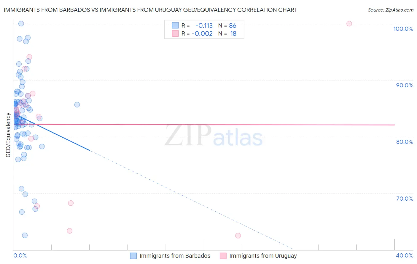 Immigrants from Barbados vs Immigrants from Uruguay GED/Equivalency