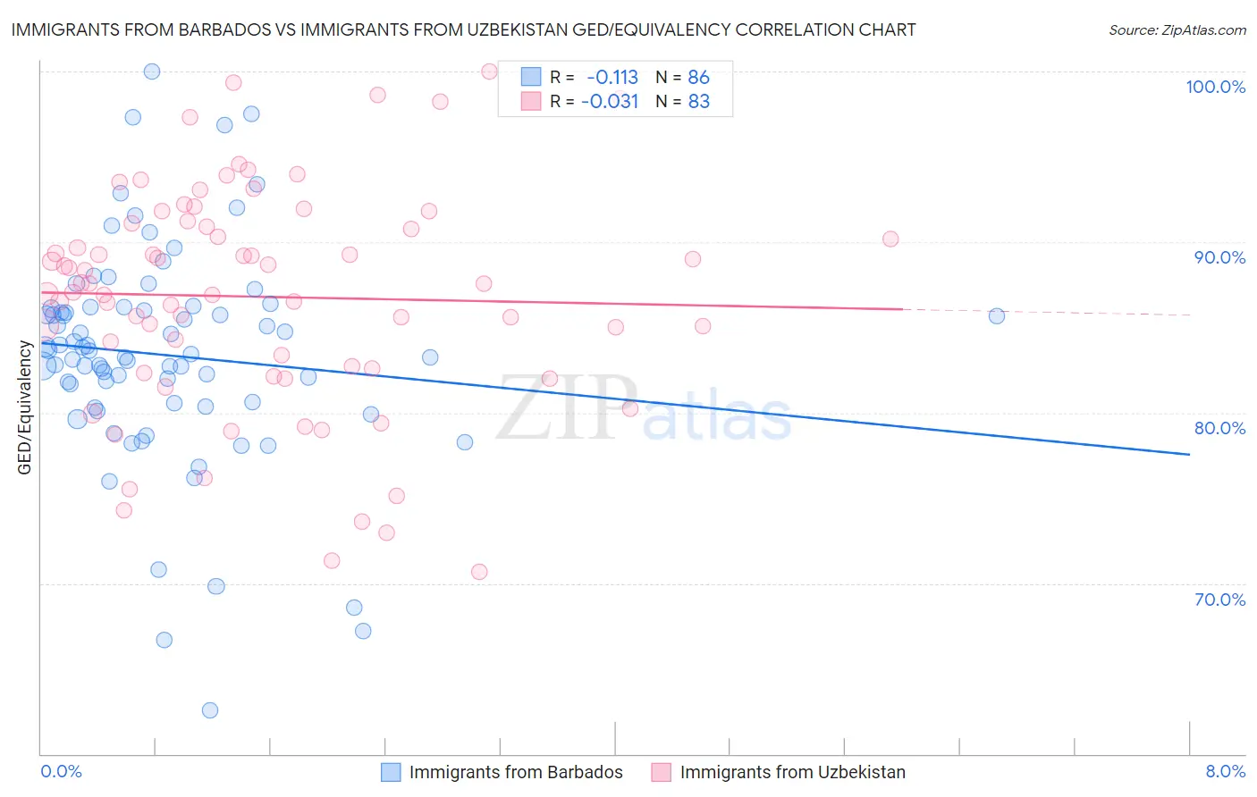 Immigrants from Barbados vs Immigrants from Uzbekistan GED/Equivalency
