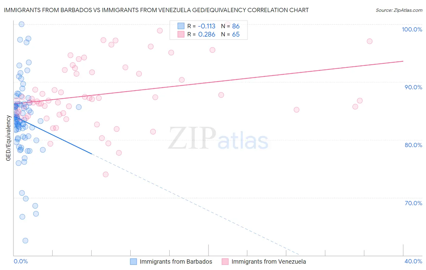 Immigrants from Barbados vs Immigrants from Venezuela GED/Equivalency