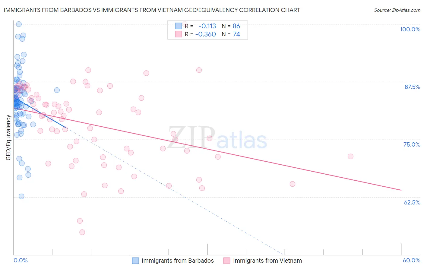 Immigrants from Barbados vs Immigrants from Vietnam GED/Equivalency