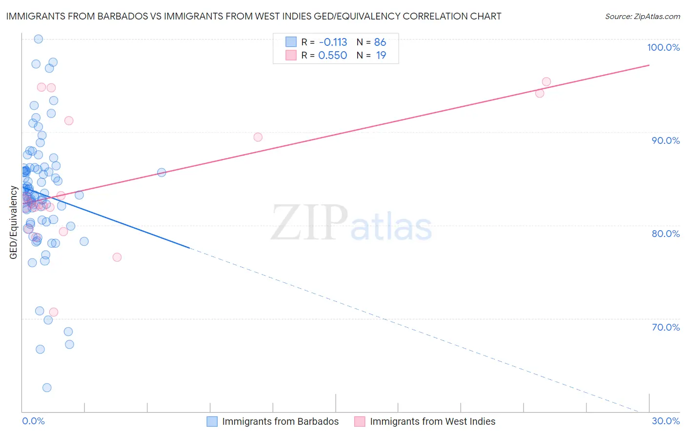 Immigrants from Barbados vs Immigrants from West Indies GED/Equivalency